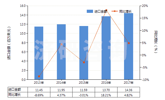 2013-2017年中國染色的純?nèi)死w短纖布(純?nèi)死w布指按重量計(jì)人造纖維短纖含量在85%及以上)(HS55161200)進(jìn)口總額及增速統(tǒng)計(jì)